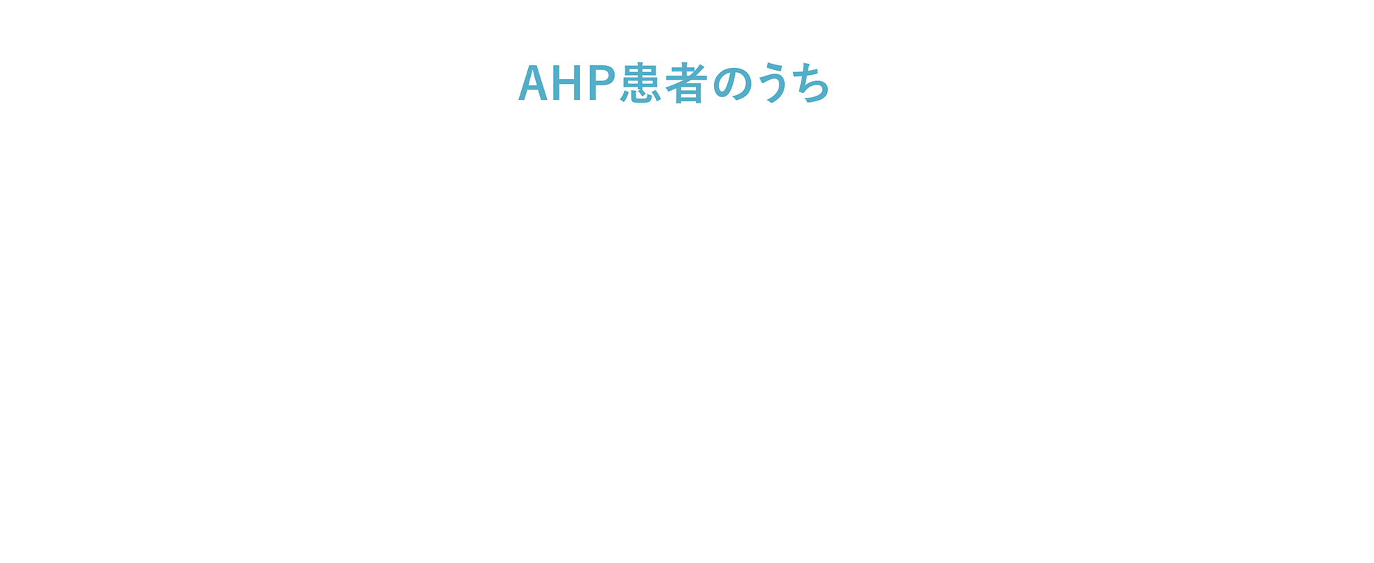 AHP患者のうち女性が占める割合80%、男性が占める割合20%